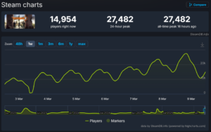 Steam charts showing player count statistics for The Division 2 with a 24-hour peak of 27,482 players.