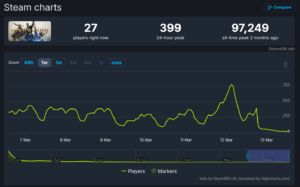 Steam charts showing Highguard player count dropping to 27 active players with a 24-hour peak of 399.